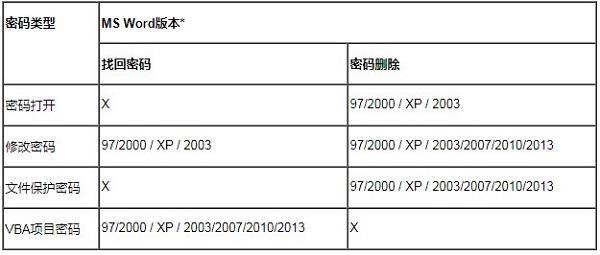 Word密码破解工具免费版